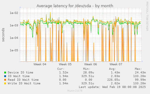 Average latency for /dev/sda