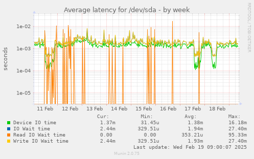 Average latency for /dev/sda