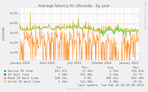 Average latency for /dev/sda