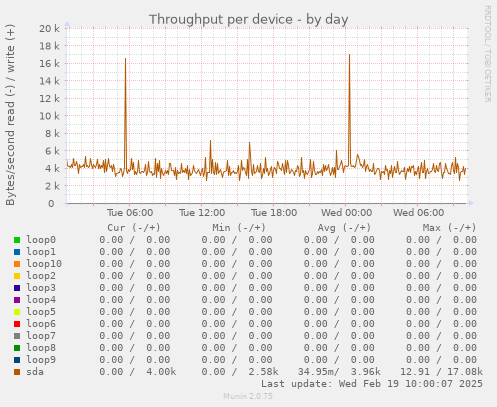 Throughput per device