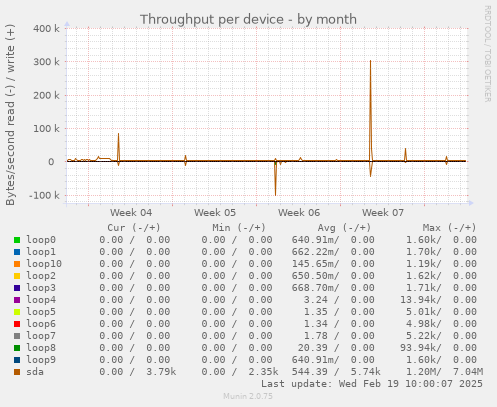 Throughput per device