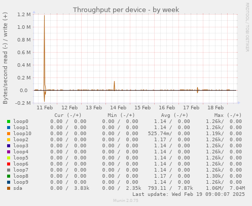 Throughput per device