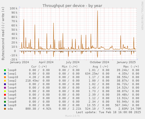 Throughput per device