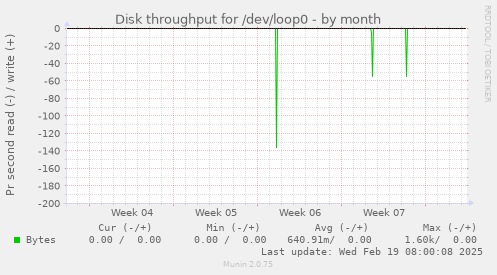 Disk throughput for /dev/loop0