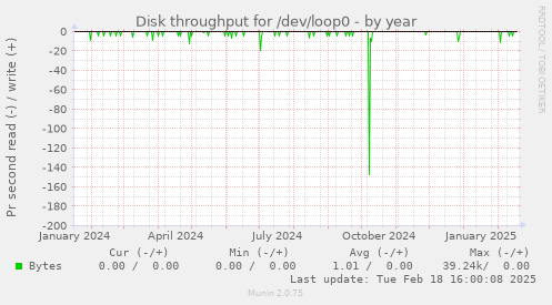 Disk throughput for /dev/loop0