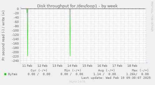 Disk throughput for /dev/loop1