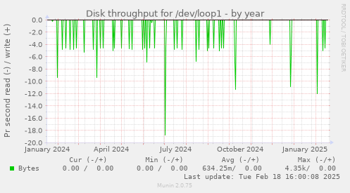 Disk throughput for /dev/loop1