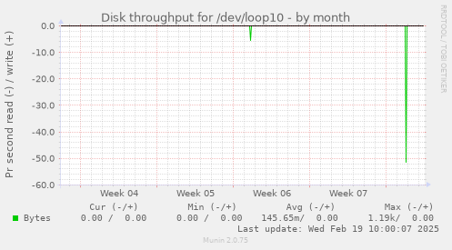 Disk throughput for /dev/loop10