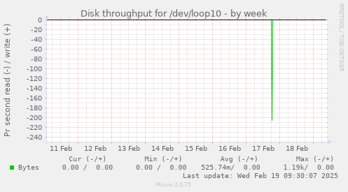 Disk throughput for /dev/loop10