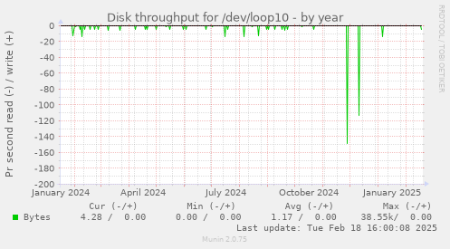 Disk throughput for /dev/loop10