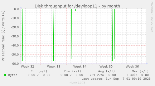 Disk throughput for /dev/loop11