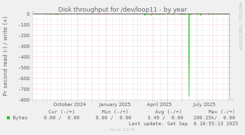 Disk throughput for /dev/loop11