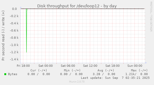 Disk throughput for /dev/loop12