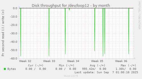 Disk throughput for /dev/loop12