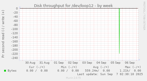 Disk throughput for /dev/loop12