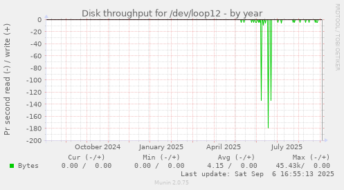 Disk throughput for /dev/loop12