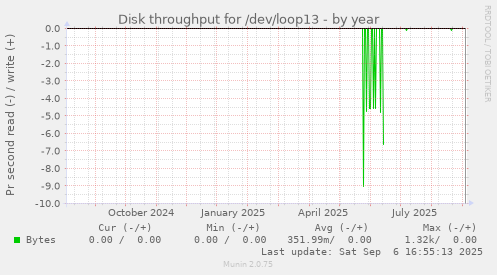 Disk throughput for /dev/loop13