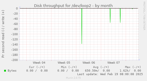 Disk throughput for /dev/loop2