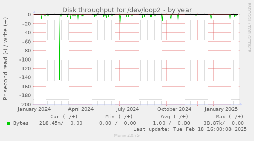 Disk throughput for /dev/loop2