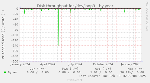 Disk throughput for /dev/loop3