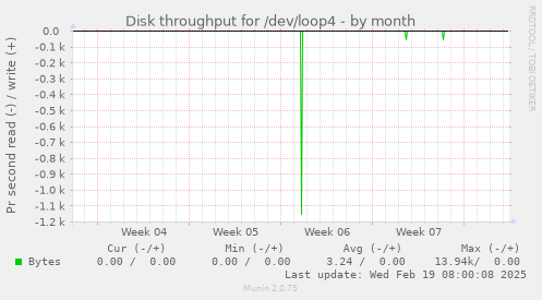 Disk throughput for /dev/loop4