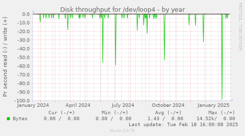 Disk throughput for /dev/loop4