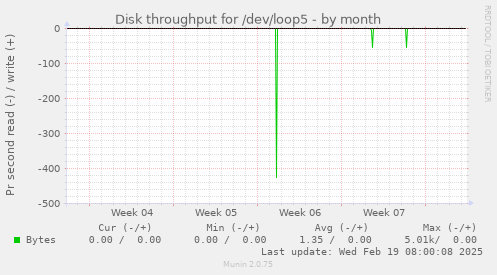 Disk throughput for /dev/loop5