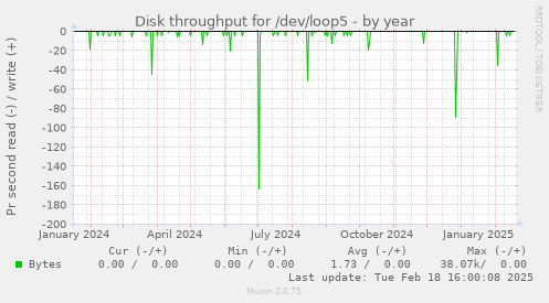 Disk throughput for /dev/loop5