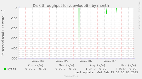 Disk throughput for /dev/loop6