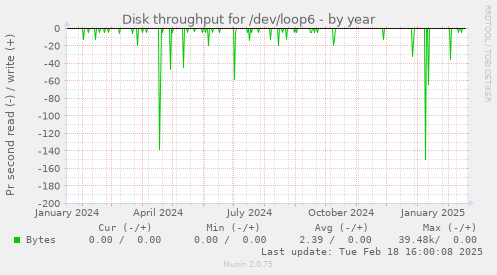 Disk throughput for /dev/loop6