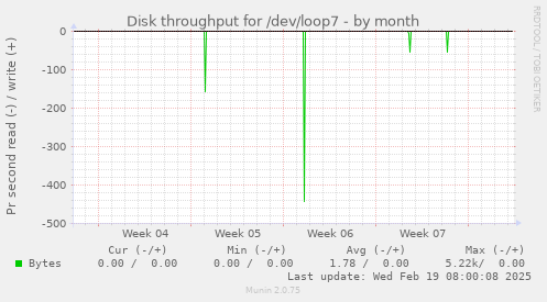 Disk throughput for /dev/loop7