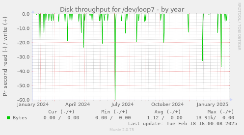 Disk throughput for /dev/loop7