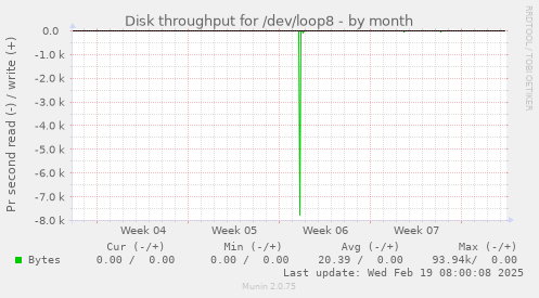 Disk throughput for /dev/loop8