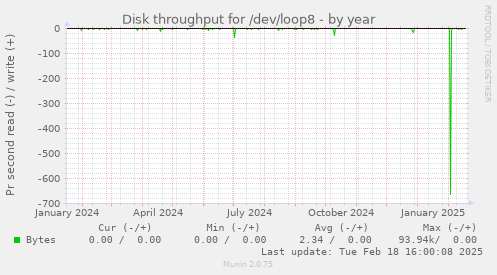 Disk throughput for /dev/loop8