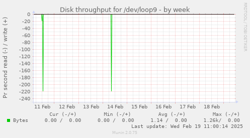 Disk throughput for /dev/loop9