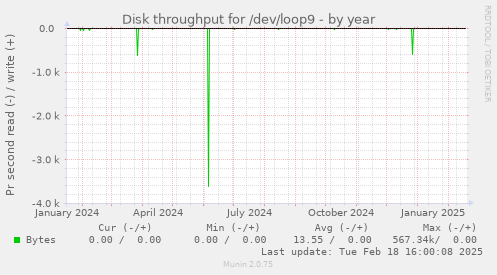 Disk throughput for /dev/loop9