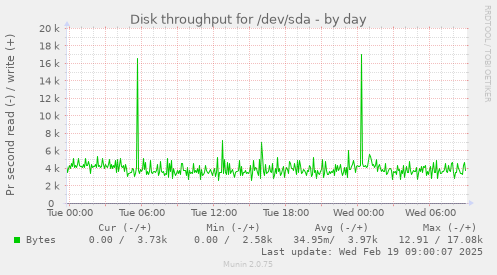 Disk throughput for /dev/sda