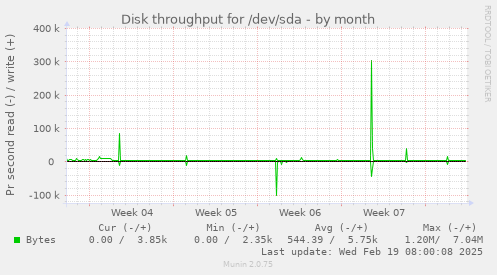 Disk throughput for /dev/sda