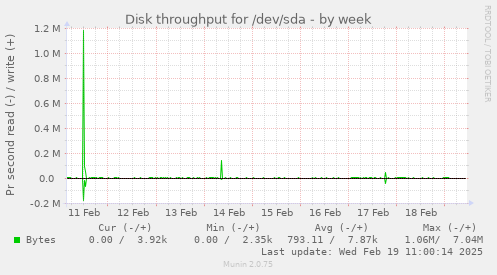 Disk throughput for /dev/sda