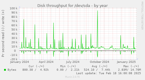 Disk throughput for /dev/sda