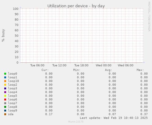 Utilization per device