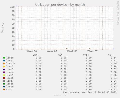 Utilization per device