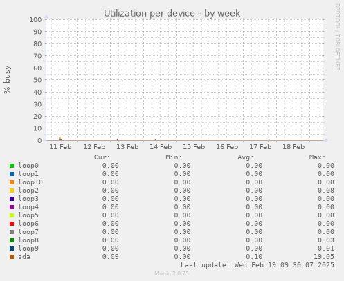 Utilization per device