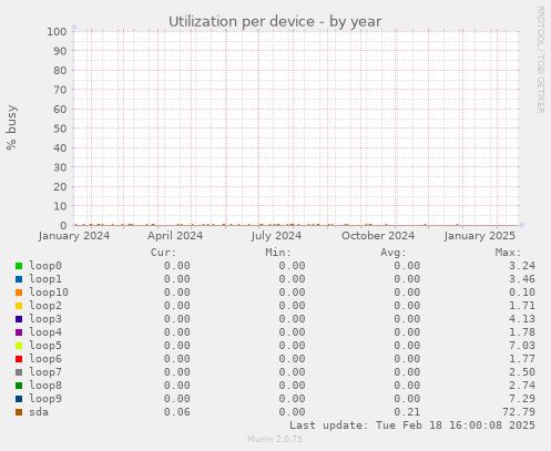 Utilization per device