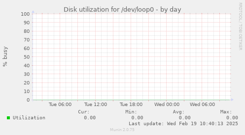 Disk utilization for /dev/loop0