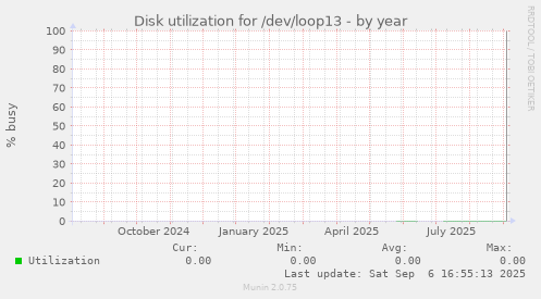 Disk utilization for /dev/loop13