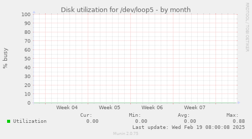 Disk utilization for /dev/loop5