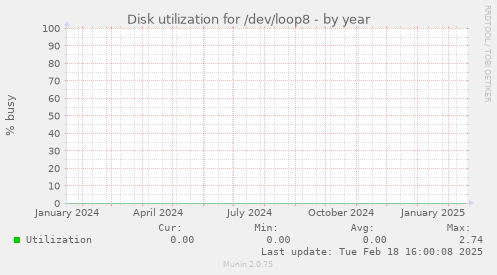 Disk utilization for /dev/loop8