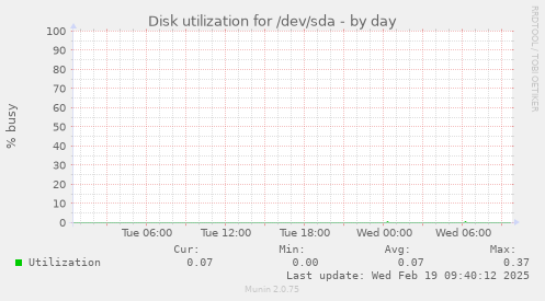 Disk utilization for /dev/sda