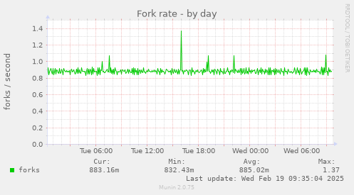 Fork rate